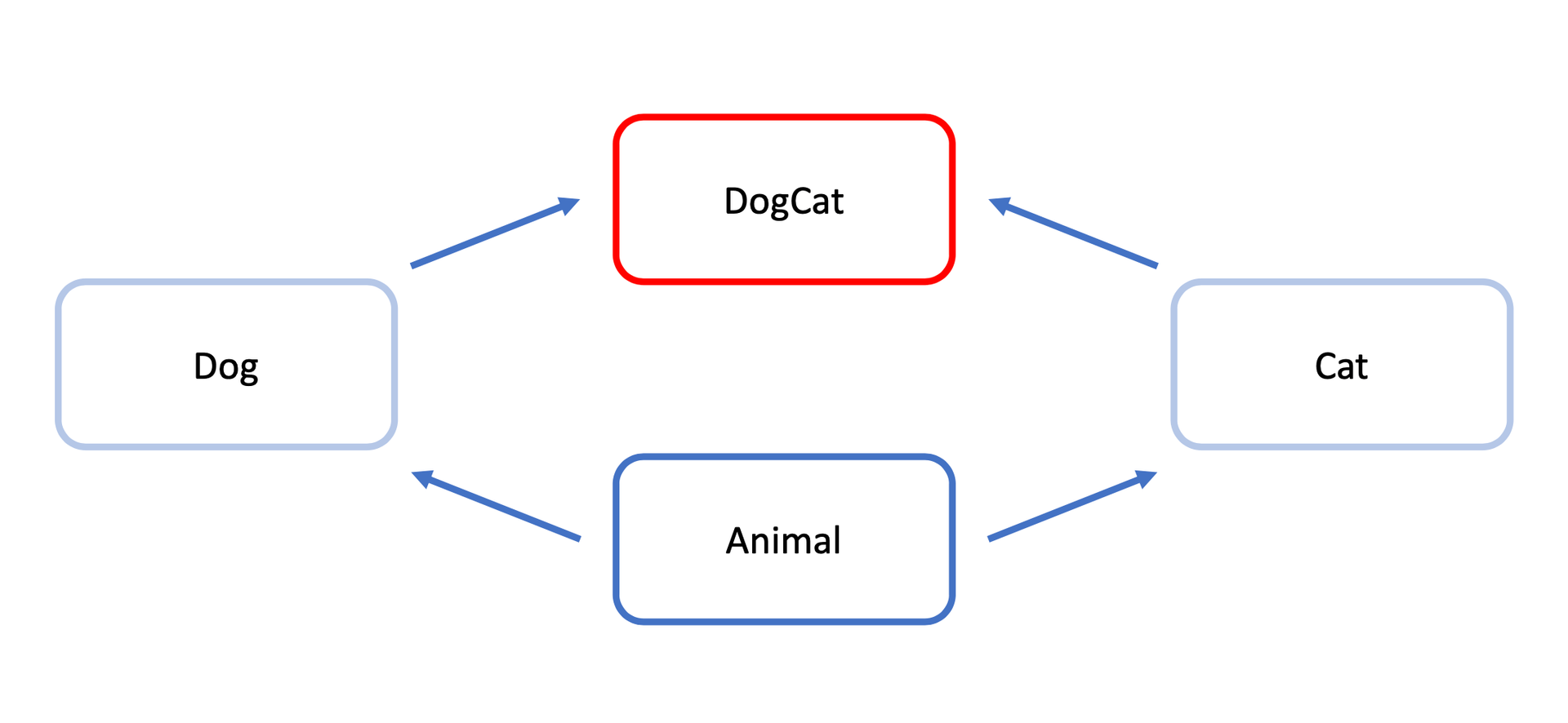 상속 관계가 다음과 같은 구조이기 때문에 다이아몬드 문제라고 부릅니다